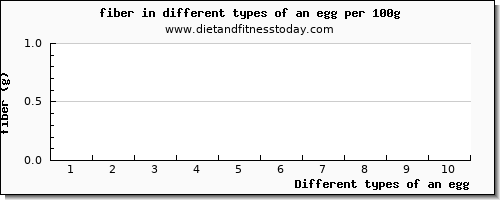 an egg fiber per 100g